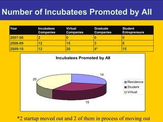 Number of Incubatees Promoted by AII *2 startup moved out and 2 of them in process of moving out 15 4* 20 12 2009-10 8 3 15 12 2008-09 0 0 0 2 2007-08 Student Entrepreneurs Graduate Companies Virtual Companies Incubatees Companies Year 