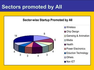 Sectors promoted by AII 