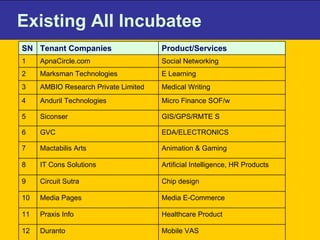 Existing AII Incubatee Mobile VAS Duranto 12 Healthcare Product Praxis Info 11 Media E-Commerce Media Pages 10 Chip design Circuit Sutra 9 Artificial Intelligence, HR Products IT Cons Solutions 8 Animation & Gaming Mactabilis Arts  7 EDA/ELECTRONICS GVC 6 GIS/GPS/RMTE S Siconser 5 Micro Finance SOF/w Anduril Technologies 4 Medical Writing AMBIO Research Private Limited 3 E Learning Marksman Technologies 2 Social Networking ApnaCircle.com 1 Product/Services Tenant Companies SN 