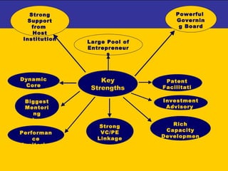 Key Strengths Strong Support from  Host Institution Powerful  Governing Board Large Pool of Entrepreneurs Dynamic Core Team Biggest Mentoring Network Performance Monitoring Strong   VC/PE Linkage Rich Capacity Development Program Investment Advisory  Patent Facilitation 
