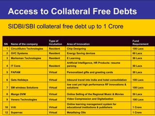 Access to Collateral Free Debts  SIDBI/SBI collateral free debt up to 1 Crore 1 Crore Metallizing Oils Virtual Supervac 12 1 Crore Online learning management system for educational institutions & publishers Virtual Vriti 10 100 Lacs Video Compression and Digitalization Virtual Venera Technologies 9 50 Lacs Online Selling of the Regional Music & Movies Virtual Mango DVM 8 100 Lacs low cost yet high performance RF Innovations & solutions Virtual SM wireless Solutions 7 100 Lacs Inbound travel into India and hotel consolidation Virtual Gets Holidays 6 50 Lacs Personalized gifts and greeting cards  Virtual PAPAM 5 50 Lacs Artificial Intelligence, HR Products: resume parsing Resident IT Cons  4 50 Lacs E Learning Resident Marksman Technologies 3 60 Lacs Energy Saving devices Resident GVC Systems 2 100 Lacs Chip Designing Resident CircuitSutra Technologies 1 Fund Requirement Area of Innovation Type of Incubation Name of the company SN 
