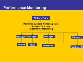 Performance Monitoring AII Core Team Marketing Support, Mentoring Tips,  Strategic Direction,  Performance Monitoring  Manager 2 Anduril  Manager 1 GVC Manager 3 Marksman Manager n Incubatee N 