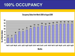 100% OCCUPANCY 