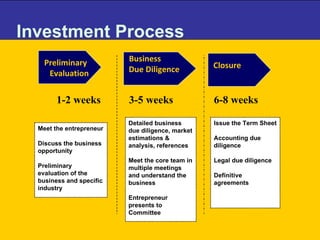 Investment Process  Closure Preliminary  Evaluation Business Due Diligence Detailed business due diligence, market estimations & analysis, references Meet the core team in multiple meetings and understand the business  Entrepreneur presents to Committee Issue the Term Sheet Accounting due diligence  Legal due diligence Definitive agreements Meet the entrepreneur Discuss the business opportunity Preliminary evaluation of the business and specific industry 6-8 weeks   1-2 weeks   3-5 weeks   
