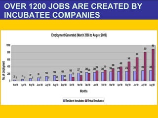 OVER 1200 JOBS ARE CREATED BY INCUBATEE COMPANIES  