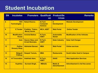 Student Incubation Remarks Product/Services Qualification Promoters Incubatee SN Advertisement in Ad free zones  Media & Advertisement MBA(G)   Gurneet Singh,    Kuplinks 15 Web Application Services SAAS B.Tech, ASET Intekhab Alam,  InT Innovation 14 South Indian food In Campus Restaurants MBA  Deepak Tumulu,  Malgudi PitShop 13 Online services Web Portal MBA  Abhishek Bansal,  Onlline Grocery Shop 12 Solar Cell Charger Solar Industry B.Tech. ASET Gaurav Basu and Arnab Banerjee,  Axis 11 Modification of the Vehicles Automobile Sector B.Tech, ASET Avichal Baldua  Modification House 10 Online Tender  Web Portal MCA ,ASET Pratibha  Thakur,  Manoj Varma  E Tender 9 Website Development  It Development  B.Tech Computer Science Rahat Khanna YEH Technologies   8 