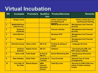 Virtual Incubation Inbound Tour & Travel Arrangements  Tours & travels  Graduate in Toursim  Samir Kalia  Gets Holidays  9 Social group discussion website Social Networking Site  B.Tech & MS (IT) Ankit Gupta Brew a talk 8 Converting the XML into PDF using a software Software  BE (IT) Rajesh Verma Northern Systems  7 Services to fulfill Child Care needs of Urban working Couple  Child Day Care  MBA Harvard Business School. Bharat Kapoor  Your Kids ‘R’ Our Kids  10 Language Services Printing & selling of books  BE (C.S) Ulhas Luthra Silverline Group  6 Management and Financial services  Retail  Khojguru  5 Management and Financial service  Boutique KPO  Carte Blanche  4 Management and Financial services  Vacuum industry  Supervac Industries 3 Management and Financial services  Mobile portal services  MyMobilePhone India Pvt Ltd   2 Online market place for teaching and learning  Online market place for teaching and learning  Simply Learnt 1 Remarks Product/Services Qualification Promoters Incubatee SN 
