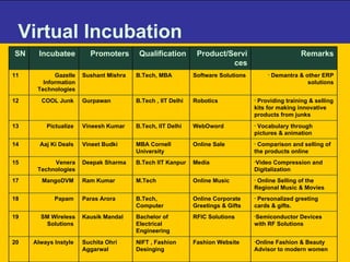 Virtual Incubation Semiconductor Devices with RF Solutions  RFIC Solutions  Bachelor of Electrical Engineering Kausik Mandal  SM Wireless Solutions  19 Personalized greeting cards & gifts.  Online Corporate Greetings & Gifts  B.Tech, Computer  Paras Arora  Papam  18 Online Fashion & Beauty Advisor to modern women  Fashion Website   NIFT , Fashion Desinging   Suchita Ohri Aggarwal  Always Instyle  20 Online Selling of the Regional Music & Movies  Online Music  M.Tech  Ram Kumar  MangoDVM  17 Video Compression and Digitalization  Media  B.Tech IIT Kanpur  Deepak Sharma  Venera Technologies 15 Comparison and selling of the products online  Online Sale  MBA Cornell University Vineet Budki Aaj Ki Deals  14 Vocabulary through pictures & animation WebOword  B.Tech, IIT Delhi  Vineesh Kumar Pictualize  13 Providing training & selling kits for making innovative products from junks Robotics  B.Tech , IIT Delhi  Gurpawan  COOL Junk  12 Demantra & other ERP solutions Software Solutions  B.Tech, MBA Sushant Mishra Gazelle Information Technologies 11 Remarks Product/Services Qualification Promoters Incubatee SN 