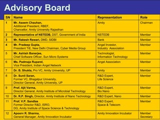 Advisory Board Member Secretary Amity Innovation Incubator Apoorv R. Sharma,  General Manager, Amity Innovation Incubator 12 Member R&D Expert,  Space & Telecom Prof. V.P. Sandlas Former Director R&D, ISRO, DG, Amity Institute of Space Science & Technology 11 Member R&D Expert, Nano  Dr. R.P. Singh,  Director, Amity Institute of Nano Technology 10 Member R&D Expert,  Bio Nano Prof. Ajit Varma,  Director General, Amity Institute of Microbial Technology   9 Member R&D Expert,  Life Science Dr. Sunil Saran,  Former VC, Bhagalpur University,  Director General, Amity University, UP 8 Member Amity Dr. B. Shukla,  Pro VC, Amity University, UP 7 Member Angel Association Ms. Padmaja Ruparel,  Vice President, Indian Angel Network 6 Member Technologist, Information Technology Mr. Ashish Banerjee,  Chief Software Officer, Sun Micro Systems 5 Member Angel Investor,  Industry  Association Mr. Pradeep Gupta,  President TiE, New Delhi Chairman, Cyber Media Group 4 Member Bank Mr. Rakesh Rewari,  DMD, SIDBI 3 Member NSTEDB Representative of NSTEDB,  DST, Government of India 2 Chairman Amity Mr. Aseem Chauhan,  Additional President, RBEF, Chancellor, Amity University Rajasthan 1 Role Representation Name SN 