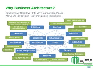 Why Business Architecture?
Capabilities Value Streams
Organization Assets
Processes
Stakeholders
Measures
Rules & Regulati...