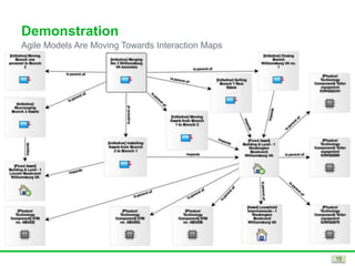 Demonstration
Agile Models Are Moving Towards Interaction Maps
15
 