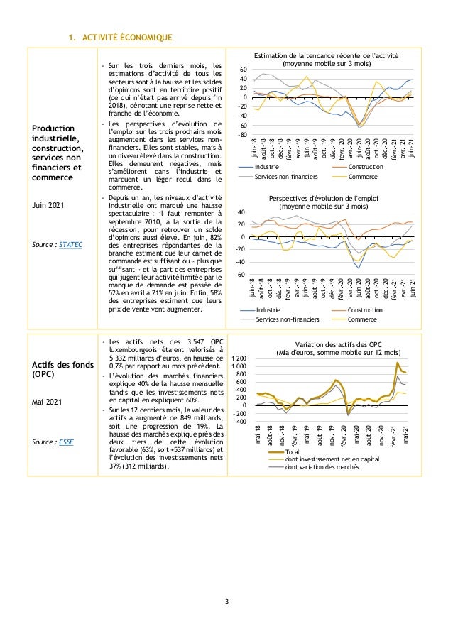 3
1. ACTIVITÉ ÉCONOMIQUE
Production
industrielle,
construction,
services non
financiers et
commerce
Juin 2021
Source : STA...