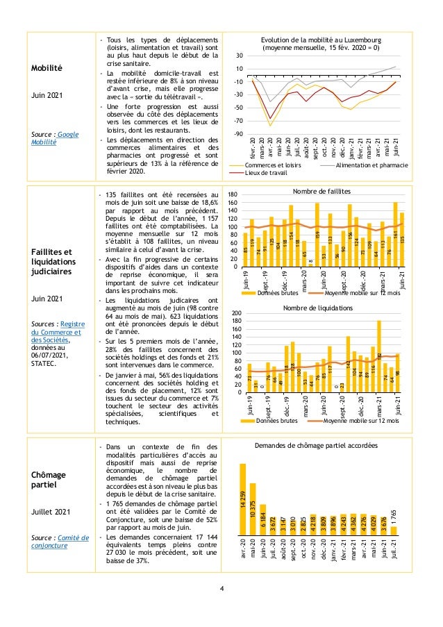 4
Mobilité
Juin 2021
Source : Google
Mobilité
- Tous les types de déplacements
(loisirs, alimentation et travail) sont
au ...