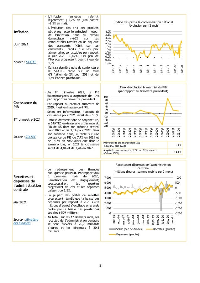 5
Inflation
Juin 2021
Source : STATEC
- L’inflation annuelle ralentit
légèrement (+2,2% en juin contre
+2.5% en mai).
- L’...