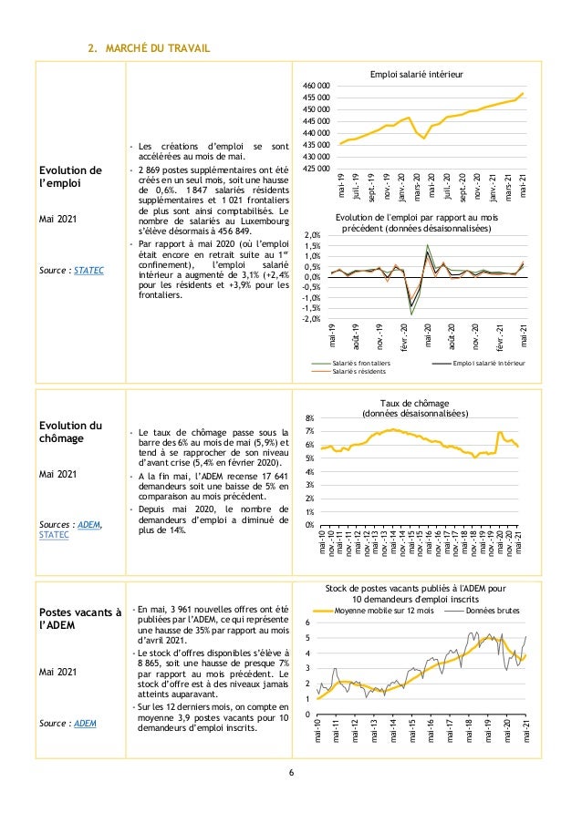 6
2. MARCHÉ DU TRAVAIL
Evolution de
l’emploi
Mai 2021
Source : STATEC
- Les créations d’emploi se sont
accélérées au mois ...