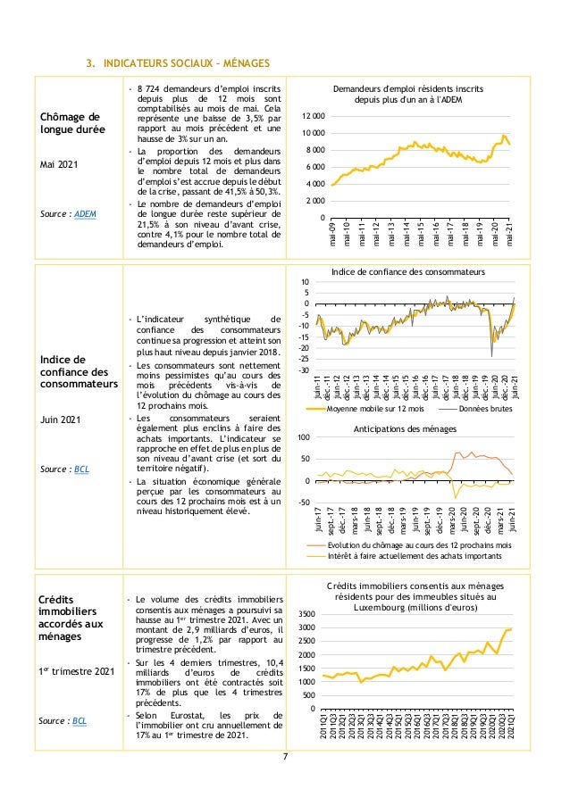 7
3. INDICATEURS SOCIAUX – MÉNAGES
Chômage de
longue durée
Mai 2021
Source : ADEM
- 8 724 demandeurs d’emploi inscrits
dep...