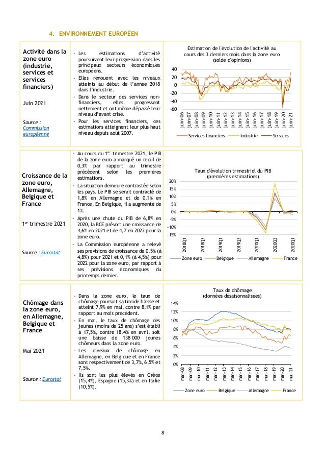 8
4. ENVIRONNEMENT EUROPÉEN
Activité dans la
zone euro
(industrie,
services et
services
financiers)
Juin 2021
Source :
Com...