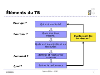 Éléments du TB 12.09.2005 Identifier et recenser les  processus Évaluer la performance Quels sont les objectifs et les  ressources Quels sont leurs besoins? Qui sont les clients? Quelles sont les Incidences ? Pour qui ? Pourquoi ? Comment ? Quoi ? 