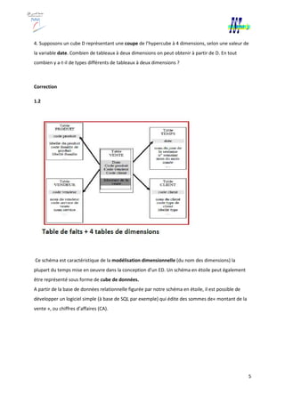 4. Supposons un cube D représentant une
la variable date. Combien de tableaux à deux dimensions on peut obtenir à partir de D. En tou
combien y a-t-il de types différents de tableaux à deux dimensions ?
Correction
1.2
Ce schéma est caractéristique de la
plupart du temps mise en oeuvre dans la conception d’un ED. Un schéma en
être représenté sous forme de cube de données.
A partir de la base de données relationnelle figurée par notre schéma en étoile, il est possible de
développer un logiciel simple (à base de SQL par exemple) qui édite des sommes de« mon
vente », ou chiffres d’affaires (CA).
4. Supposons un cube D représentant une coupe de l’hypercube à 4 dimensions, selon une valeur de
. Combien de tableaux à deux dimensions on peut obtenir à partir de D. En tou
il de types différents de tableaux à deux dimensions ?
Ce schéma est caractéristique de la modélisation dimensionnelle (du nom des dimensions) la
plupart du temps mise en oeuvre dans la conception d’un ED. Un schéma en étoile peut également
cube de données.
A partir de la base de données relationnelle figurée par notre schéma en étoile, il est possible de
développer un logiciel simple (à base de SQL par exemple) qui édite des sommes de« mon
vente », ou chiffres d’affaires (CA).
5
de l’hypercube à 4 dimensions, selon une valeur de
. Combien de tableaux à deux dimensions on peut obtenir à partir de D. En tout
(du nom des dimensions) la
étoile peut également
A partir de la base de données relationnelle figurée par notre schéma en étoile, il est possible de
développer un logiciel simple (à base de SQL par exemple) qui édite des sommes de« montant de la
 