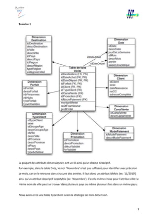 Exercice 3
La plupart des attributs dimensionnels ont un ID ainsi qu'un champ descriptif.
Par exemple, dans la table Date, le mot 'Novembre' n'est pas suffisant pour
ce mois, car on le retrouve dans chacune des
ainsi qu'un attribut descriptif descrMois (ex: 'Novem
même nom de ville peut se trouver dans plusieurs pays ou même
Nous avons créé une table TypeClient selon la stratégie de mini
La plupart des attributs dimensionnels ont un ID ainsi qu'un champ descriptif.
Par exemple, dans la table Date, le mot 'Novembre' n'est pas suffisant pour identifier avec précision
ce mois, car on le retrouve dans chacune des années. Il faut donc un attribut idMois (ex: '11/2010')
descriptif descrMois (ex: 'Novembre'). C'est la même chose pour l'attribut
même nom de ville peut se trouver dans plusieurs pays ou même plusieurs fois dans un même pays;
Nous avons créé une table TypeClient selon la stratégie de mini-dimension.
7
identifier avec précision
années. Il faut donc un attribut idMois (ex: '11/2010')
bre'). C'est la même chose pour l'attribut ville: le
plusieurs fois dans un même pays;
 