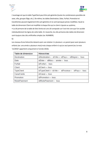 L'avantage est que la table TypeC
sexe, ville, groupe d'âge, etc.). De même, les
CanalVentes peuvent également être pré
table de dimension Client est modifiée à chaque fois qu'un client s'ajoute au
• La clé primaire de la table de faits Vente est une clé composée car il est très
individuellement les lignes de cette table. En revanche,
sont toujours des clés artificielles
b)
Les niveaux d'une hiérarchie doivent avoir une relation 1 à plusieurs: un parent peut
enfants (ex: une année a plusieurs mois) mais chaque enfan
'11/2010' appartient uniquement à l'année 2010).
L'avantage est que la table TypeClient peut être pré-générée (toutes les combinaisons possibles de
sexe, ville, groupe d'âge, etc.). De même, les tables Destination, Date, Forfait, Promotion et
également être pré-générée et ne sont (presque) jamais modifiées. Seule la
table de dimension Client est modifiée à chaque fois qu'un client s'ajoute au système;
La clé primaire de la table de faits Vente est une clé composée car il est très rare que l'on accède
individuellement les lignes de cette table. En revanche, les clés primaires des tables de dimension
sont toujours des clés artificielles simples (ex: NUMBER).
Les niveaux d'une hiérarchie doivent avoir une relation 1 à plusieurs: un parent peut
enfants (ex: une année a plusieurs mois) mais chaque enfant n'a qu'un seul parent (ex: le mois
'11/2010' appartient uniquement à l'année 2010).
8
combinaisons possibles de
tables Destination, Date, Forfait, Promotion et
générée et ne sont (presque) jamais modifiées. Seule la
système;
rare que l'on accède
primaires des tables de dimension
Les niveaux d'une hiérarchie doivent avoir une relation 1 à plusieurs: un parent peut avoir plusieurs
qu'un seul parent (ex: le mois
 