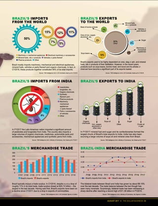 AUGUST 2017 II THE DOLLAR BUSINESS 33
CY07 CY08 CY09 CY10 CY11 CY12 CY13 CY14 CY15 CY16
BRAZIL’S IMPORTS FROM INDIA
Brazil mostly imports machinery, mechanical and electrical appliances,
mineral fuels, vehicles & parts thereof and organic chemicals. In fact, in
CY2016, these products together constituted 48% of its total imports.
In FY2017 the Latin American nation imported a significant amount
of pesticides and fungicides from India. The country also imports a
large volumes of organic chemicals, medicines, automobile parts and
accessories, mechanical appliances and synthetic yarns from India.
Brazil’s exports used to be highly dependent on ores, slag & ash, and mineral
fuels, oils & products of their distillation. However, in the recent years,
products such as soya beans, bovine meat, and wood and its articles &
charcoal have become a significant part of its exports basket.
BRAZIL’S MERCHANDISE TRADE BRAZIL-INDIA MERCHANDISE TRADE
Brazil typically enjoys a trade surplus. In CY2016, despite a y-o-y drop of
roughly 11% in its total trade, trade surplus closed at $25.74 billion – the
largest in the last decade. Having said that, Brazil's exports have been on
a decline since CY2011 due to a drop in exports of commodities.
The bilateral trade between Brazil and India has grown by about 88.15%
over the last decade. The trade balance between the two though has
seen many reversals. Surprisingly, bilateral trade has been witnessing a
sharp decline after reaching a record high of $11.36 billion in FY2015.
Source: TDB Intelligence Unit & Ministry of Commerce, GoI; figures in $ billion
Source: TDB Intelligence Unit & Ministry of Commerce, GoI; break-up for FY2017
Source: TDB Intelligence Unit & UN Comtrade; break-up for CY2016 Source: TDB Intelligence Unit & UN Comtrade; break-up for CY2016
BRAZIL’S IMPORTS
FROM THE WORLD
Source: TDB Intelligence Unit & UN Comtrade; figures in $ billion
300
250
200
150
100
50
0
Brazil's imports Brazil's exports
8.00
6.00
4.00
2.00
0
FY08 FY09 FY10 FY11 FY12 FY13 FY14 FY15 FY16 FY17
Brazil's imports from India Brazil's exports to India
Machinery & mechanical appliances Electrical machinery & accessories
Mineral fuels, oils & products Vehicles & parts thereof
Pharma products Other
50%
15% 12% 11%
7% 5%
10%
51%
Other
9%
7%
6%
6%
6%
5%
Ores of iron, copper,
aluminium, etc.
Meat of bovine animals
Mineral fuels,
oils & products
Vehicles &
parts thereof
Machinery &
mechanical
appliances
Sugar
Soya beans
BRAZIL’S EXPORTS
TO THE WORLD
Insecticides,
fungicides, etc.
Organic chemicals
Synthetic
filament yarn
Pharma products
Machinery,
mechanical
appliances
& parts thereof
Parts & accessories
of vehicles
Other
BRAZIL’S EXPORTS TO INDIA
2%
7%
9%
23%
25%
34%
Organic
chemicals
Soya oil Sugar
Iron, copper,
aluminium &
other ores
Other Crude oil
& gas
In FY2017 mineral fuel and sugar and its confectioneries formed the
largest chunk of Brazil's total exports to India. India has also been
sourcing a large volume of soya oil and mineral ores from Brazil.
Source: TDB Intelligence Unit & Ministry of Commerce, GoI; Break-up for FY2017
15%
41%
13%
9%
8%
7%7%
 