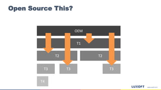 Open Source This?
OEM
T2 T2
T3T3
T4
T3
T1
 