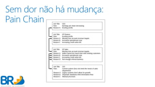 Sem dor não há mudança:
Pain Chain
 