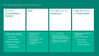 Por que precisamos de um Processo?
Perfil dos
“Compradores /
Clientes”
Skills Sem Dor não há
mudanças!
A dor flui através
da Organização
• 20% dos Perfis
• Inovadores
• Early Adopters
• 80% dos Perfis
• Pragmáticos
• Conservadores
• Conhecimento
Situacional
• Skills Pessoais
• Conhecimento das
Capacidades
• Conhecimento de
“Vendas”
• Diagnosticar antes de
prescrever
• Três níveis de Dor
• Dor Latente
• Admitir a Dor
• Visão da Solução
• Dor = Problema
• Assunto Crítico de
Negócios, ou Perda de
Oportunidade Potencial
• A Dor gera o senso de
urgência em mudar.
 