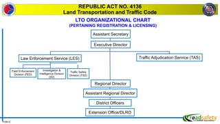 PUBLIC
REPUBLIC ACT NO. 4136
Land Transportation and Traffic Code
Assistant Secretary
Executive Director
Law Enforcement Service (LES) Traffic Adjudication Service (TAS)
Field Enforcement
Division (FED)
Investigation &
Intelligence Division
(IID)
Traffic Safety
Division (TSD)
Regional Director
Assistant Regional Director
District Officers
Extension Office/DLRO
LTO ORGANIZATIONAL CHART
(PERTAINING REGISTRATION & LICENSING)
 