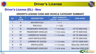 PUBLIC
Driver’s License
DRIVER’S LICENSE CODE AND VEHICLE CATEGORY SUMMARY
RC
DL
CODE
DESCRIPTION
SEAT CAPACITY
(DRIVER + PASSENGERS)
GVW (KGS)
1 A MOTORCYCLE 1 + 1
1 A1 TRICYCLE 1 + LGU
2 B PASSENGER VEHICLES 1 + 8 or less UP TO 5000 KGS
2 B1 PASSENGER VEHICLES 1 + 9 or more UP TO 5000 KGS
2 B2 CARRIER OF GOODS 1 + 2 or less UP TO 3500 KGS
2 BE LIGHT ARTICULATED UP TO 3500 KGS
3 C CARRIER OF GOODS 1 + 2 or less UP TO 12000 KGS
8 CE ARTICULATED 1 + 2 or less More than 3500 KGS
3 D PASSENGER VEHICLES 1 + 8 or more More than 5000 KGS
Driver’s License (DL) - New
 