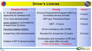 PUBLIC
Driver’s License
Violation Points Penalty Hours
5 – 9 demerit points –
applicants for renewal of DL
Driving Enhancement Program (DEP) or
accredited service provider
4 hours
10 or more demerit points DEP plus Theoretical Exam 8 hours
same violation is committed for
at least three (3) times
DEP – 4 hours 4 hours
franchise-related violation Driver’s Academy with LTFRB
at least forty (40) demerit points Revoked for at least two (2) years 15 hours
Holders of SP (5 demerit points)
Confiscation and revocation of SP and
may apply after one year
3 times revocation – Perpetual
 