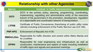 PUBLIC
Relationship with other Agencies
Agency Involved in Traffic Administration
DOTr
DOTr is the primary policy, planning, programming, coordinating,
implementing, regulating and administrative entity of the executive
branch of the government in the promotion, development, regulation
of a dependable and coordinated network of transportation.
LTFRB
Certificate of Public Convenience (franchising of public utility motor
vehicle) including enforcement of the Public Service Law (CA 146).
PNP-HPG Enforcement of Republic Act 4136
MMDA/LGUs
Responsible for traffic direction and control within Metro Manila and
its Localities
DPWH
Responsible for road engineering and infrastructure as well as
construction, maintenance and repairs of roads including installation
of traffic signs and signals and pavement markings.
 