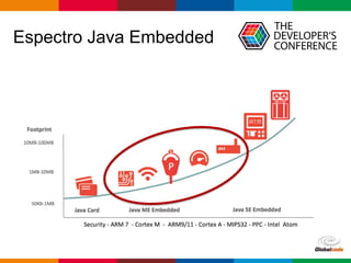 Globalcode – Open4education
Espectro Java Embedded
 