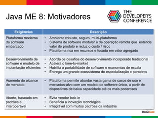 Globalcode – Open4education
Java ME 8: Motivadores
Exigências Descrição
Plataforma moderna
de software
embarcado
• Ambiente robusto, seguro, multi-plataforma
• Sistema de software modular e de operação remota que estende
valor do produto e reduz o custo / risco
• Plataforma rica em recursos e focada em valor agregado
Desenvolvimento de
software e modelo de
implantação eficientes
• Aborda os desafios do desenvolvimento incorporado tradicional
• Acelera o time-to-market
• Habilita a portabilidade de software e economias de escala
• Entrega um grande ecossistema de especialização e parceiros
Aumento do alcance
de mercado
• Plataforma permite abordar vasta gama de casos de uso e
mercados-alvo com um modelo de software único, a partir de
dispositivos de baixa capacidade até os mais poderosos
Aberto, baseado em
padrões e
interoperável
• Evita vendor lock-in
• Beneficia a inovação tecnológica
• Integrável com muitos padrões da indústria
 
