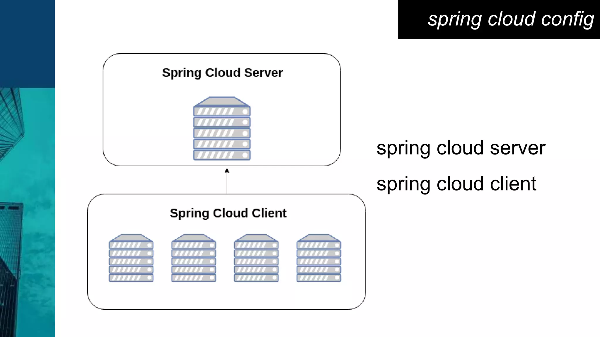 - spring cloud server
- spring cloud client
spring cloud config
 