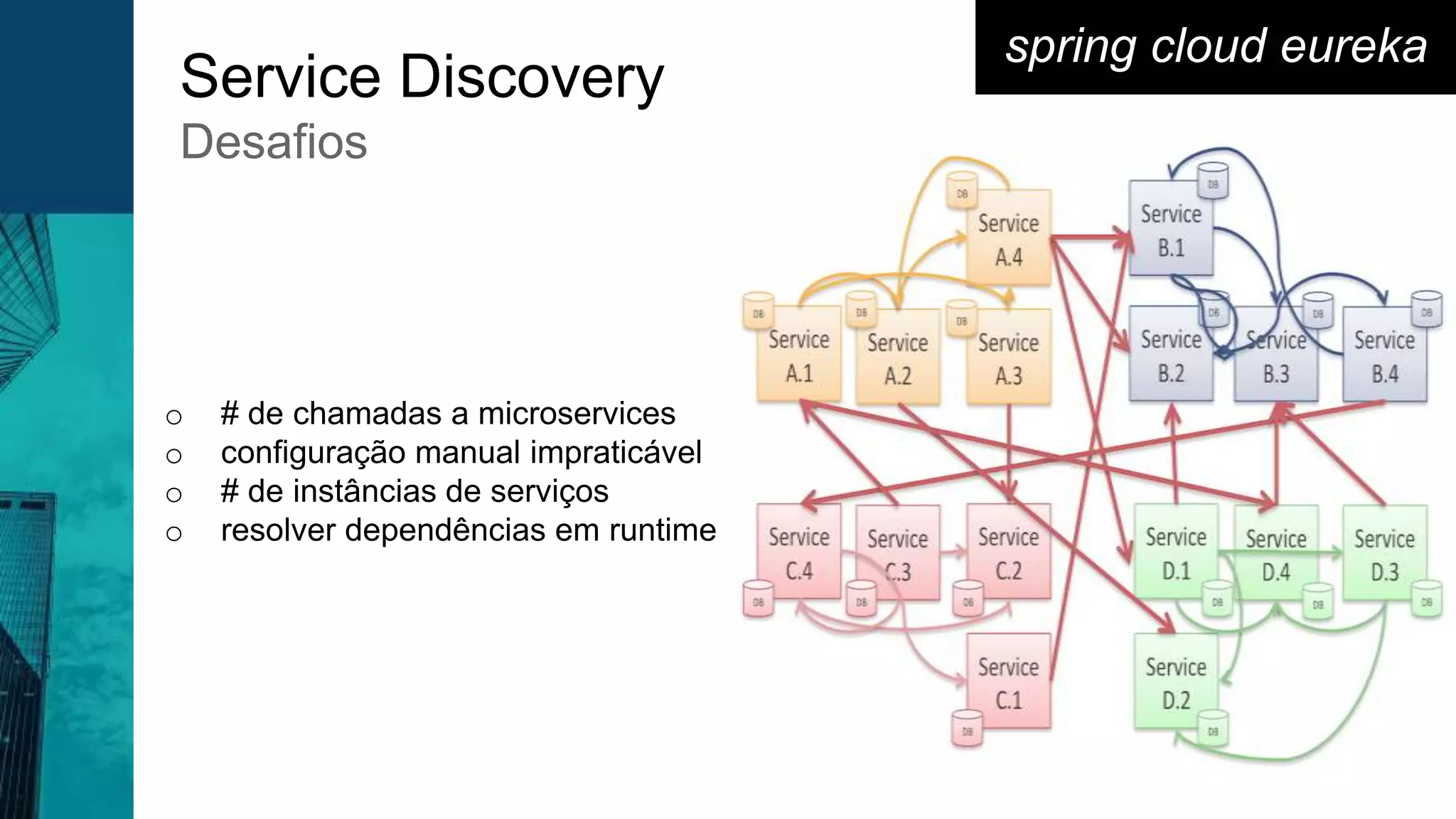 spring cloud eureka
Service Discovery
Desafios
o # de chamadas a microservices
o configuração manual impraticável
o # de instâncias de serviços
o resolver dependências em runtime
 