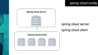 - spring cloud server
- spring cloud client
spring cloud config
 