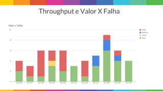 Throughput e Valor X Falha
 