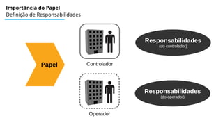 Importância do Papel
Definição de Responsabilidades
Papel Controlador
Operador
Responsabilidades
(do controlador)
Responsabilidades
(do operador)
 