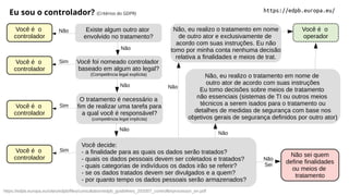 Existe algum outro ator
envolvido no tratamento?
Você é o
controlador
Não
Você foi nomeado controlador
baseado em algum ato legal?
(Competência legal explícita)
Você é o
controlador
Sim
Não
Não
O tratamento é necessário a
fim de realizar uma tarefa para
a qual você é responsável?
(competência legal implícita)
Você é o
controlador
Sim
Não
Você decide:
- a finalidade para as quais os dados serão tratados?
- quais os dados pessoais devem ser coletados e tratados?
- quais categorias de indivíduos os dados irão se referir?
- se os dados tratados devem ser divulgados e a quem?
- por quanto tempo os dados pessoais serão armazenados?
Você é o
controlador
Sim
Não
Você é o
operador
Não, eu realizo o tratamento em nome de
outro ator de acordo com suas instruções
Eu tomo decisões sobre meios de tratamento
não essenciais (sistemas de TI ou outros meios
técnicos a serem isados para o tratamento ou
detalhes de medidas de segurança com base nos
objetivos gerais de segurança definidos por outro ator)
Não, eu realizo o tratamento em nome
de outro ator e exclusivamente de
acordo com suas instruções. Eu não
tomo por minha conta nenhuma decisão
relativa a finalidades e meios de trat.
Não
Não
Sei
Não sei quem
define finalidades
ou meios de
tratamento
Eu sou o controlador? (Critérios do GDPR)
https://edpb.europa.eu/sites/edpb/files/consultation/edpb_guidelines_202007_controllerprocessor_en.pdf
https://edpb.europa.eu/
 