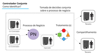 Controlador Conjunto
Como Identificar?
PN
Processo de Negócio Tratamento (s)
Compartilhamento
Tomada de decisões conjunta
sobre o processo de negócio
 