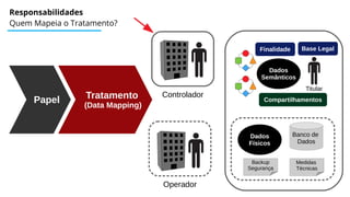 Responsabilidades
Quem Mapeia o Tratamento?
Papel Tratamento
(Data Mapping)
Controlador
Operador
Finalidade Base Legal
Compartilhamentos
Dados
Semânticos
Titular
Dados
Físicos
Banco de
Dados
Medidas
Técnicas
Backup
Segurança
 