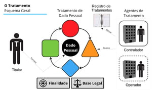 O Tratamento
Esquema Geral
Operador
Controlador
T
Tratamento de
Dado Pessoal
Agentes de
Tratamento
Dado
Pessoal
Titular
Base Legal
Finalidade
Realiza
F
o
r
n
e
c
e
Registro de
Tratamentos
Efetua
 