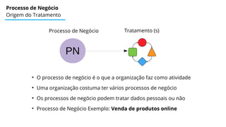 Processo de Negócio
Origem do Tratamento
PN
Processo de Negócio Tratamento (s)
●
O processo de negócio é o que a organização faz como atividade
●
Uma organização costuma ter vários processos de negócio
●
Os processos de negócio podem tratar dados pessoais ou não
●
Processo de Negócio Exemplo: Venda de produtos online
 