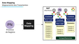 Data Mapping
Mapeamento dos Tratamentos
Data
Mapping
PN
Processo
de Negócio
PN
RAT
(Manifesto)
Metadados
Campo A
Campo B
Campo C
Campo D
Campo X
Campo Y
Campo Z
Metadados
Campo A
Campo Y
Campo X
Metadados
Campo X
Campo Y
Campo Z
Finalidade
Base Legal
Finalidade
Base Legal
Compartilhamentos
Finalidade
Base Legal
1
2
3
 