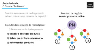 Granularidade
O Grande “Problema”
PN
Quantos tratamentos de dados pessoais
existem em um único processo de negócio?
Granularidade didática do marketplace:
3 Tratamentos de dados pessoais
1) Vender e entregar produtos
2) Salvar preferências do usuário
3) Recomendar produtos 1
2
3
Processo de negócio:
Vender produtos online
Data
Mapping
 