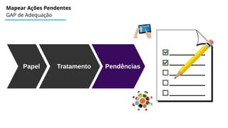 Mapear Ações Pendentes
GAP de Adequação
Papel Tratamento Pendências
 