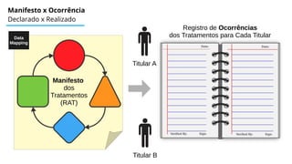 Manifesto x Ocorrência
Declarado x Realizado
Registro de Ocorrências
dos Tratamentos para Cada Titular
Titular A
Titular B
Manifesto
dos
Tratamentos
(RAT)
Data
Mapping
 