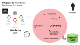 O Registro de Tratamento
Manifesto + Ocorrência
Cliente A
Ocorrência
Data/Hora
Titular
Tratamento
Metadados
(Campos)
Dados Pessoais Registro
(Log)
Manifesto
(RAT)
Data
Mapping
 